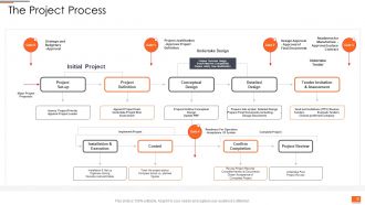 Project Planning And Governance Ppt Slides Complete Deck