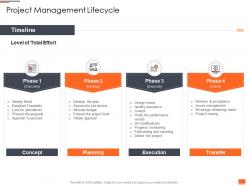 Project planning and governance project management lifecycle ppt powerpoint deck