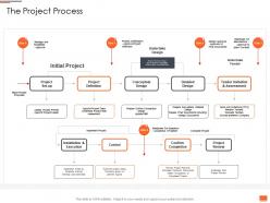 Project planning and governance the project process ppt powerpoint presentation objects