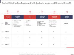 Project prioritization scorecard with strategic value and financial benefit project prioritization scorecard