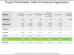 Project prioritization table for financial organization