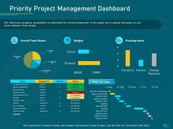 Project priority assessment model priority project management dashboard ppt powerpoint styles