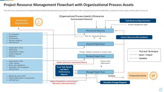 Project resource management flowchart with organizational process assets