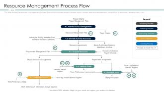 Project resource management plan resource management process flow