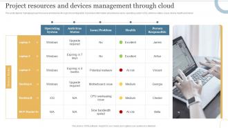 Project Resources And Devices Management Through Cloud Deploying Cloud To Manage