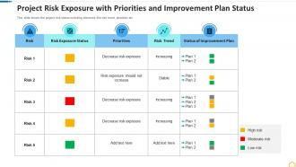 Project risk exposure with priorities and improvement plan status