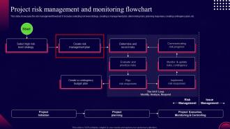 Project Risk Management And Monitoring Flowchart Risk Monitoring And Management