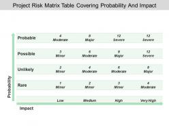 Project Risk Matrix Table Covering Probability And Impact