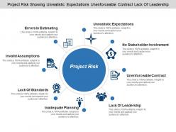 Project risk showing unrealistic expectations unenforceable contract lack of leadership