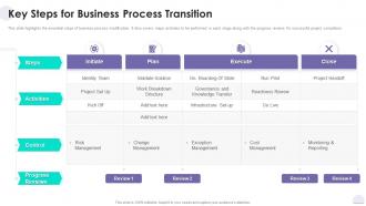 Project Solution Deployment Plan Key Steps For Business Process Transition