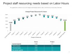 Project staff resourcing needs based on labor hours