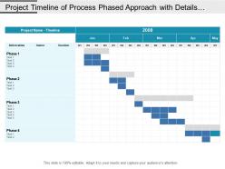 Project timeline of process phased approach with details of deliverables includes owner and duration in month