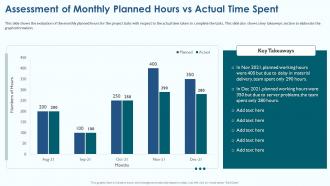 Project Viability Assessment To Evaluate Assessment Of Monthly Planned Hours Vs Actual Time