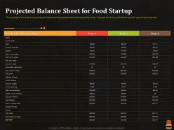 Projected balance sheet for food startup business pitch deck for food start up ppt slide
