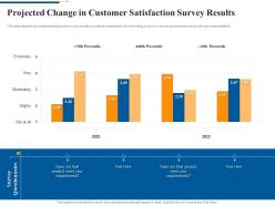 Projected Change In Customer Satisfaction Survey Results Agile Software Quality Assurance Model IT