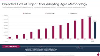 Projected Cost Of Project After Adopting How Does Agile Leads To Cost Saving IT