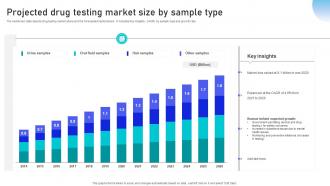 Projected Drug Testing Market Size By Sample Type