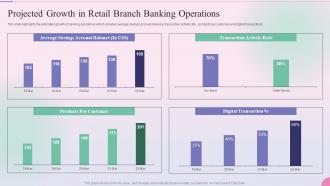 Projected Growth In Retail Branch Banking Operational Process Management In The Banking Services