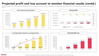 Projected Profit And Loss Account To Monitor Financial Results Bake Shop Business BP SS Interactive Impactful