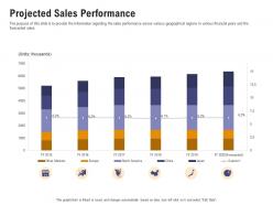 Projected sales performance sales department initiatives