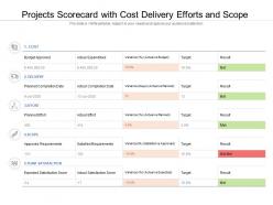 Projects scorecard with cost delivery efforts and scope