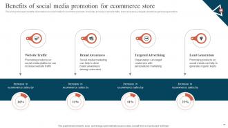 Promoting Ecommerce Products And Services Online Powerpoint Presentation Slides Impressive Slides