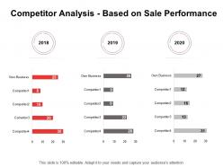 Promotion competitor analysis based on sale performance ppt powerpoint presentation gallery