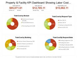 Property and facility kpi dashboard showing labor cost and inventory cost