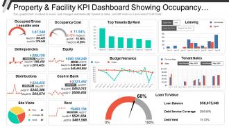 Property and facility kpi dashboard showing occupancy cost delinquencies and distributions