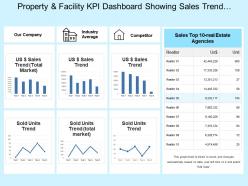 Property and facility kpi dashboard showing sales trend and sales performance