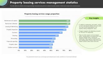 Property Leasing Services Management Statistics