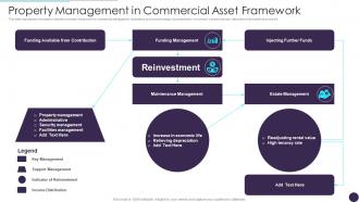 Property Management In Commercial Asset Framework