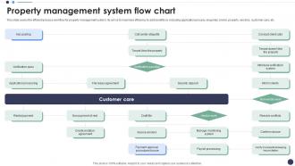Property Management System Flow Chart