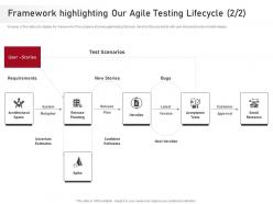 Proposal agile development testing it framework highlighting our agile testing lifecycle plan