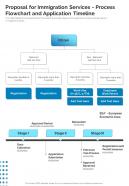 Proposal For Immigration Services Process Flowchart One Pager Sample Example Document
