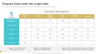 Proposed Bank Credit Risk Weight Table Bank Risk Management Tools And Techniques