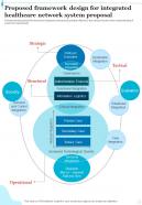 Proposed Framework Design For Integrated Healthcare Network One Pager Sample Example Document