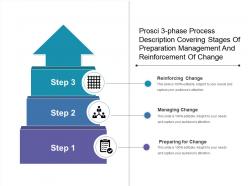 Prosci 3 phase process description covering stages of preparation management and reinforcement of change
