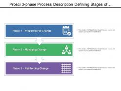 Prosci 3 phase process description defining stages of preparation managing and reinforcing change