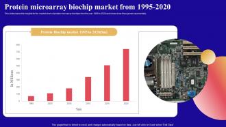 Protein Microarray Biochip Market From 1995 2020 Bio Microarray Device
