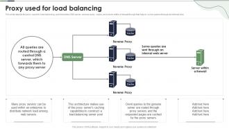 Proxy Used For Load Balancing Reverse Proxy Server Ppt Powerpoint Presentation Inspiration Pictures
