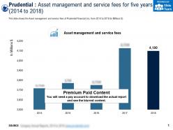 Prudential asset management and service fees for five years 2014-2018