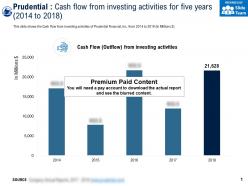 Prudential cash flow from investing activities for five years 2014-2018