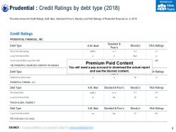 Prudential credit ratings by debt type 2018