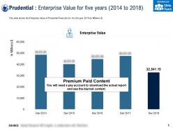 Prudential enterprise value for five years 2014-2018