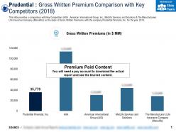 Prudential gross written premium comparison with key competitors 2018