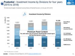 Prudential investment income by divisions for four years 2015-2018