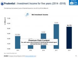 Prudential investment income for five years 2014-2018