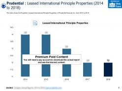 Prudential leased international principle properties 2014-2018
