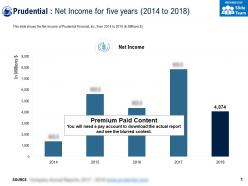 Prudential net income for five years 2014-2018